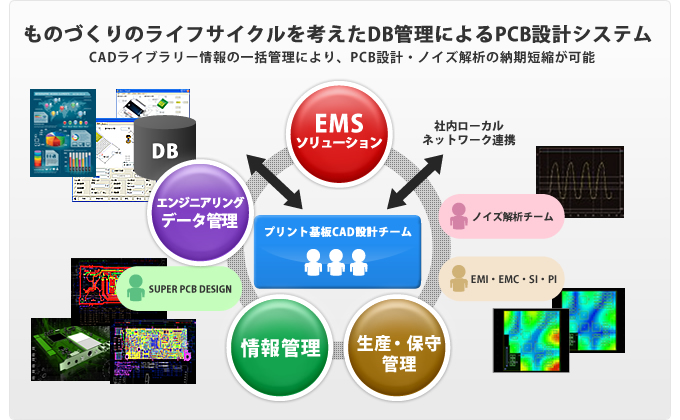 ものづくりのライフサイクルを考えたDB管理によるPCB設計システム